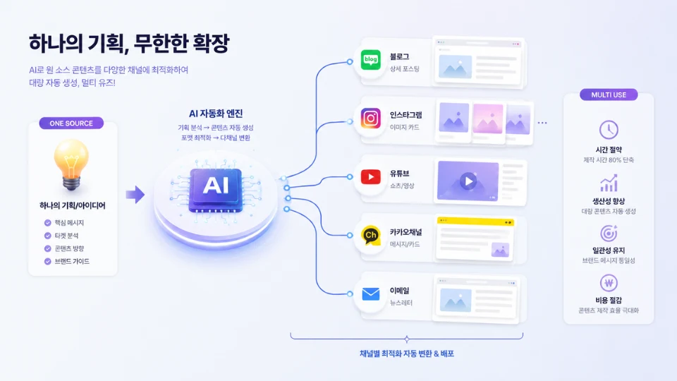 AI 마케팅 콘텐츠 대량 자동화 원 소스 멀티 유즈 일러스트