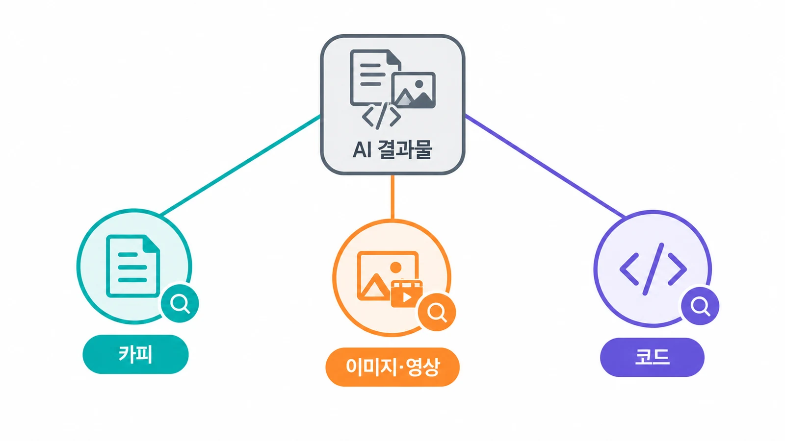 AI 결과물이 카피·이미지영상·코드 세 갈래로 갈라지며 각각 확인이 필요함을 보여주는 다이어그램