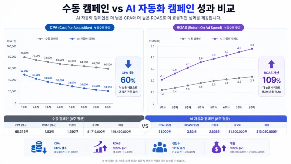 수동 캠페인과 AI 자동화 캠페인의 CPA ROAS 비교 그래프