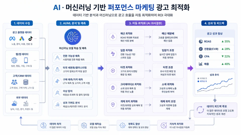 AI 퍼포먼스 마케팅 머신러닝 광고 최적화 개념 일러스트