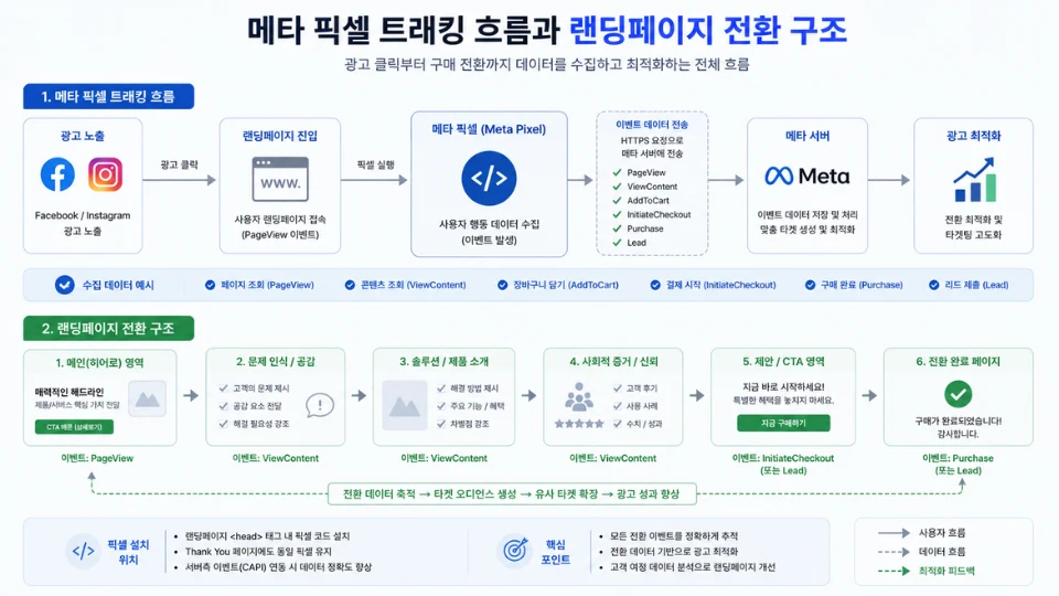 메타 픽셀 트래킹과 랜딩페이지 전환 구조 다이어그램