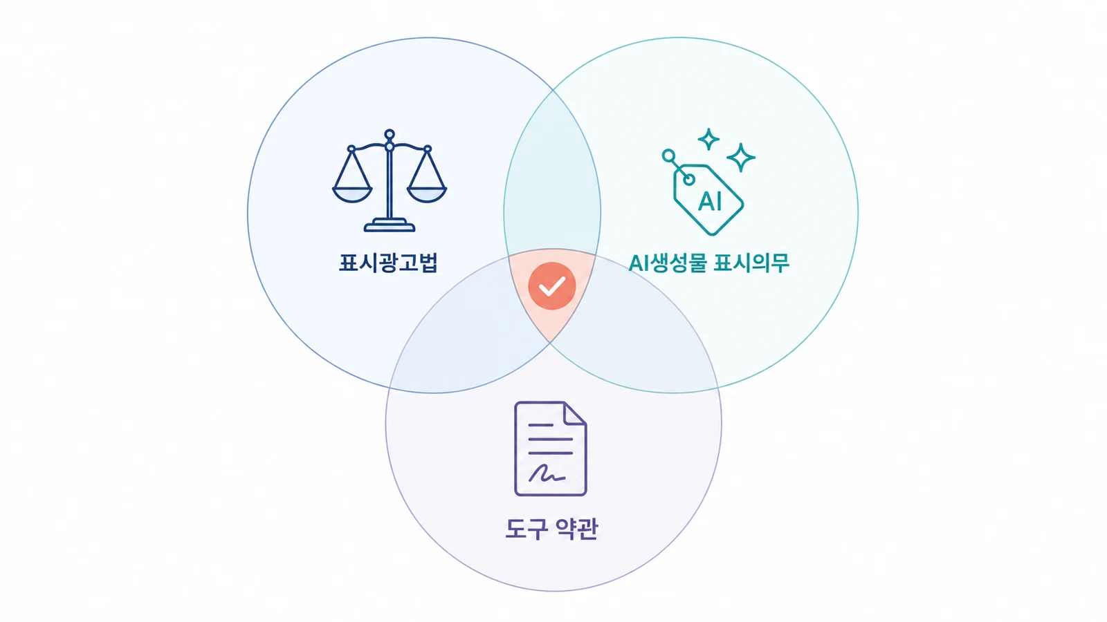 표시광고법·AI기본법·도구약관 3중 리스크 다이어그램