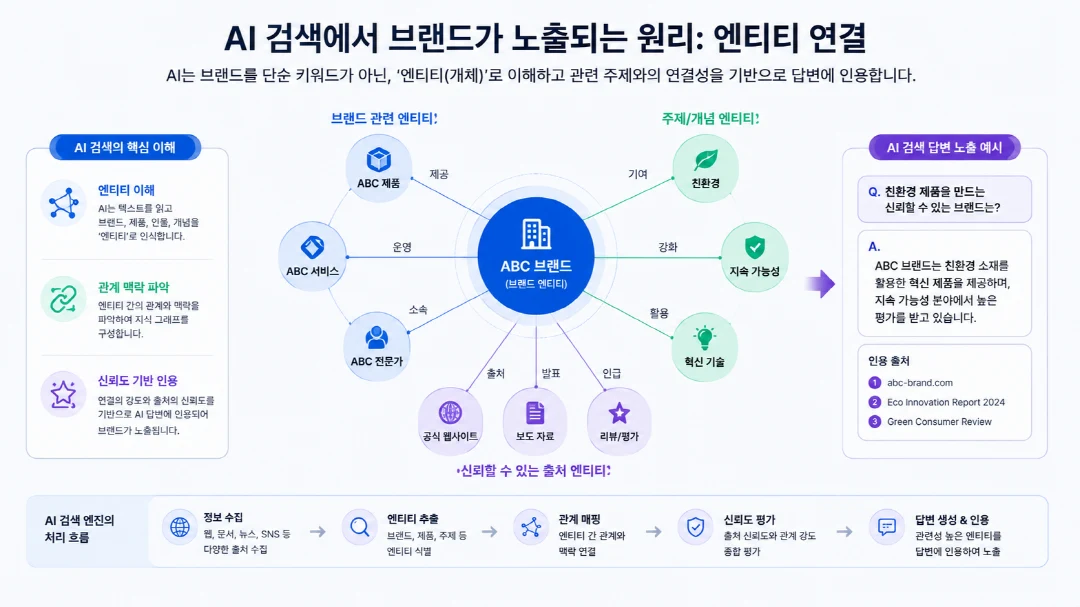 AI 검색 브랜드 노출 개념을 설명하는 엔티티 연결 도식