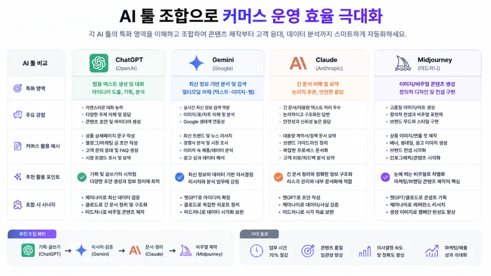 AI 툴 조합 챗GPT 제미나이 클로드 미드저니 특화 영역 비교