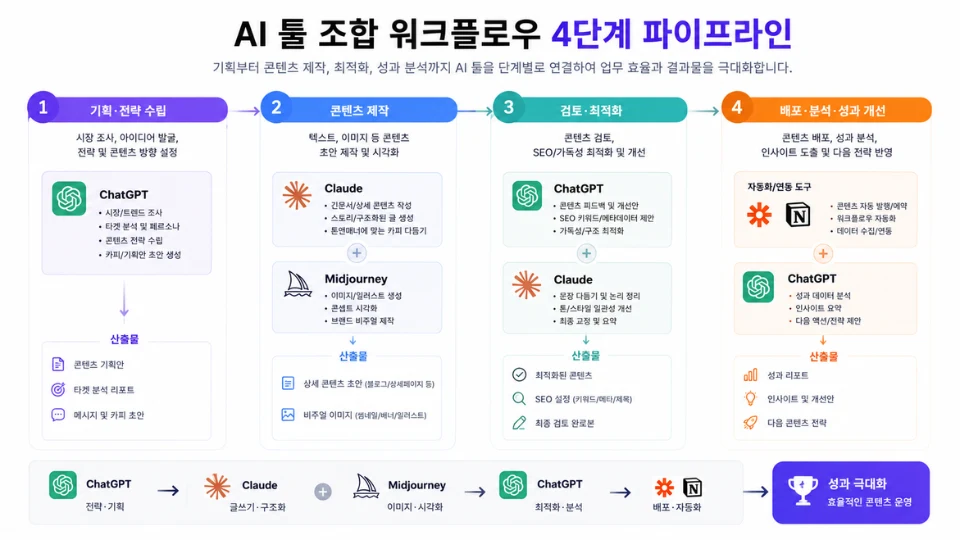 AI 툴 조합 워크플로우 4단계 파이프라인 도식