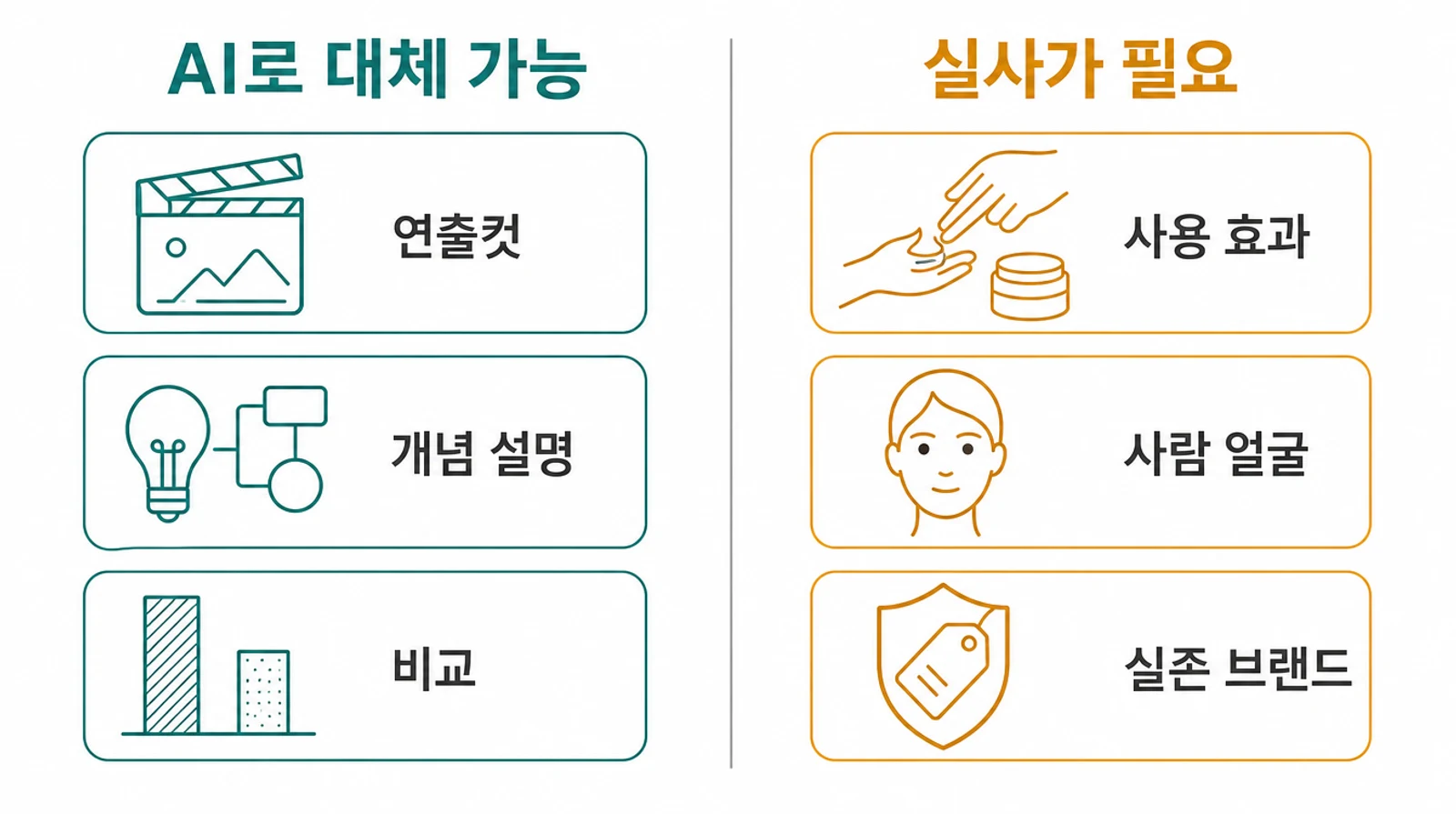 AI 영상 만들기로 대체 가능한 장면과 실사 촬영이 필요한 장면을 좌우로 비교한 도식