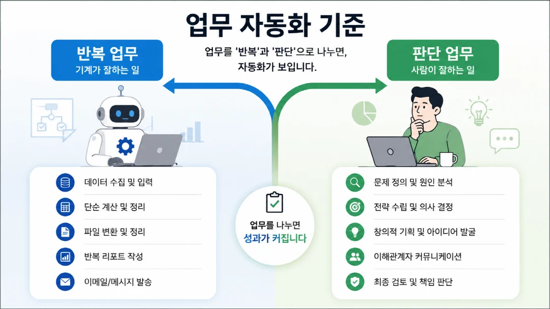 업무 자동화 기준을 반복 업무와 판단 업무로 나눈 도식