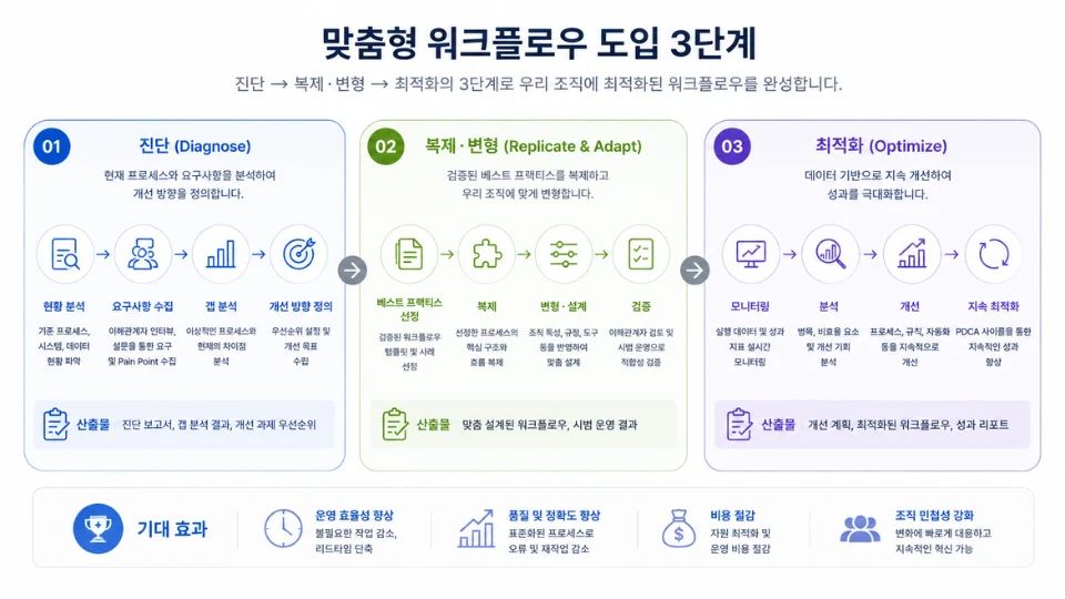 맞춤형 워크플로우 도입 진단 복제변형 최적화 3단계 도식