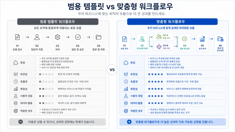 범용 템플릿과 맞춤형 워크플로우 비교 도표