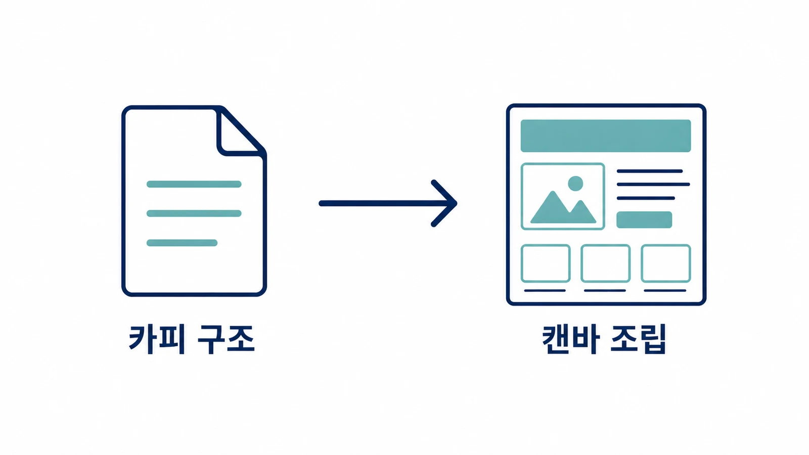 카피 구조를 먼저 정리하고 캔바로 조립하는 순서도