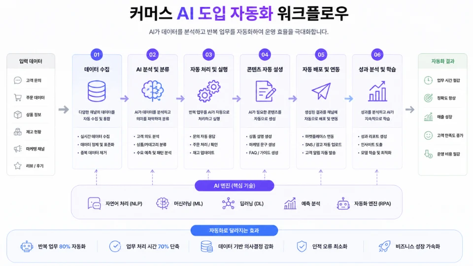 커머스 AI 도입 자동화 워크플로우 단계 도식