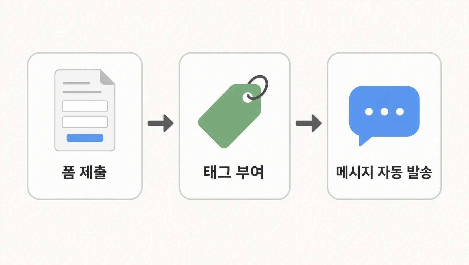 CRM 마케팅의 태그·시나리오 설계 과정을 폼 제출, 태그 부여, 메시지 자동 발송 3단계로 보여주는 다이어그램