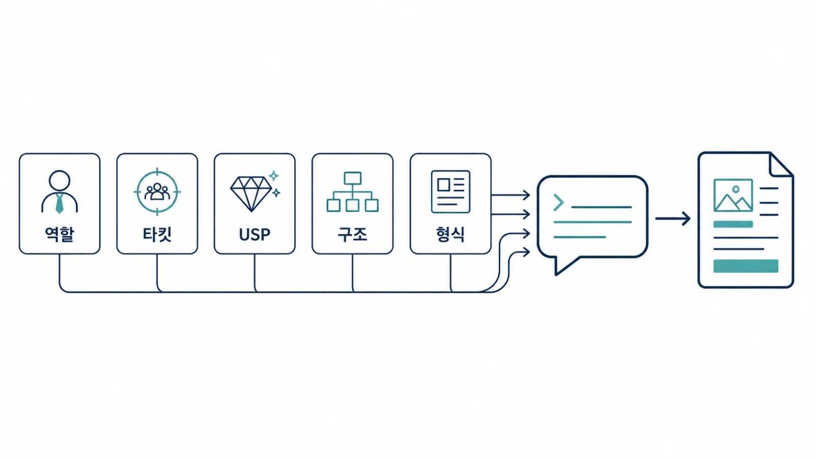 상세페이지 카피 프롬프트 5요소가 하나로 합쳐지는 구조도