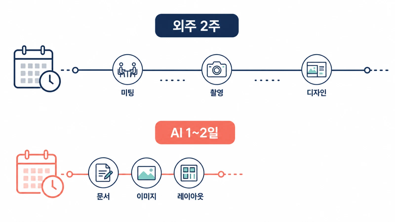상세페이지 외주 2주와 AI 제작 1~2일 기간 비교 다이어그램
