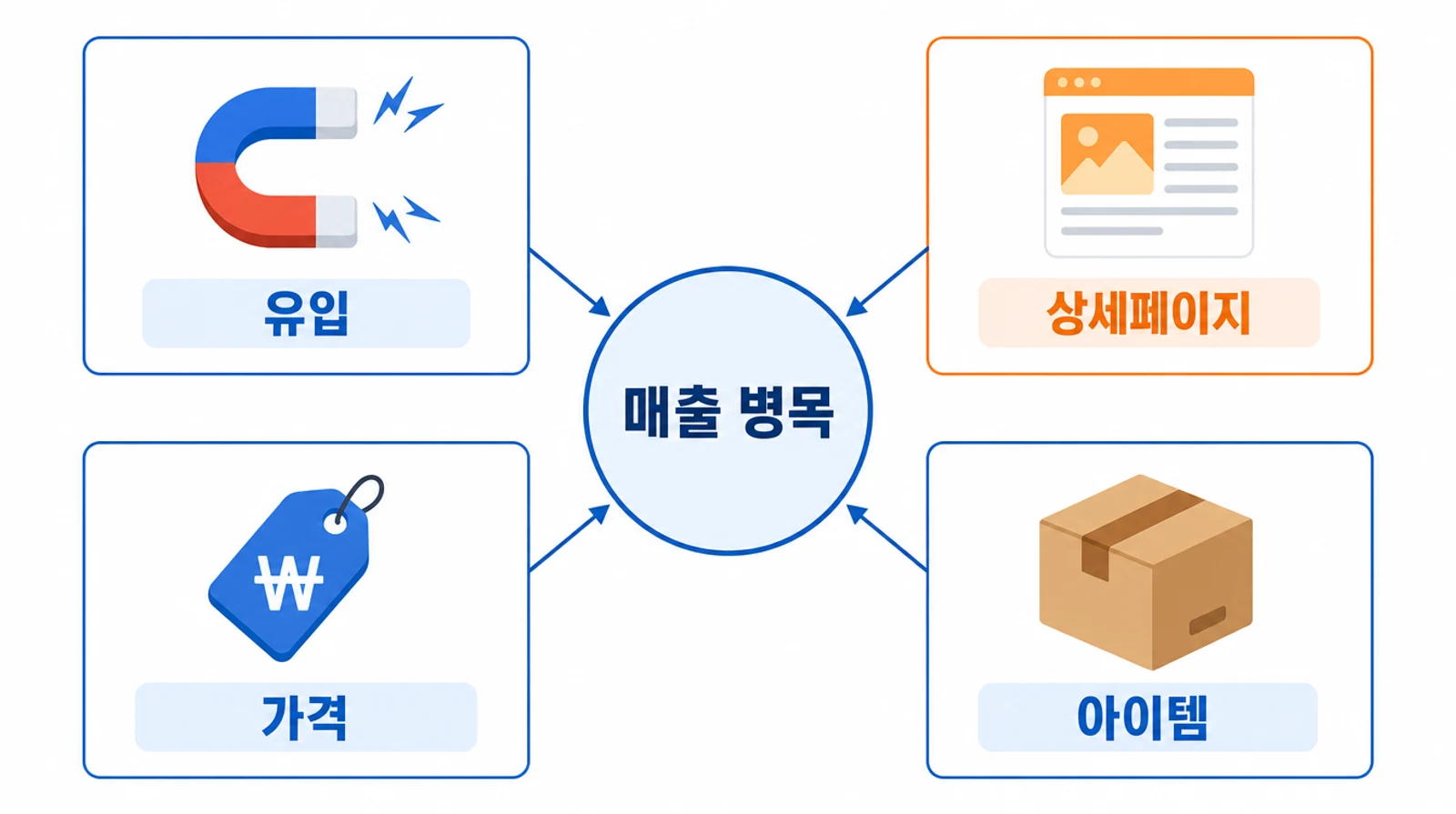 스마트스토어 매출 병목을 유입·상세페이지·가격·아이템 네 갈래로 나눠 진단하는 다이어그램