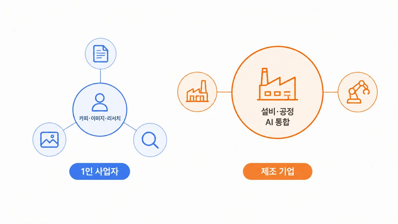 1인 사업자와 제조 기업의 AI 도입 비용 규모를 비교한 다이어그램