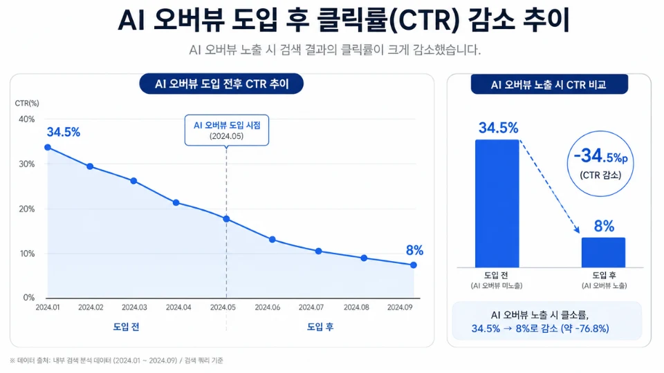 AI 오버뷰 도입 후 클릭률 감소 추이를 보여주는 그래프