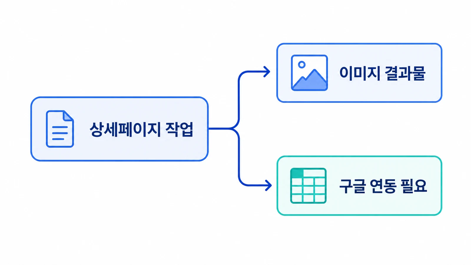 제미나이 배정 기준 2가지를 보여주는 다이어그램
