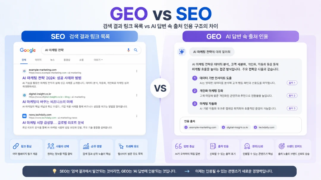 GEO와 SEO 차이를 나타내는 검색 결과와 AI 답변 인용 구조 비교 일러스트