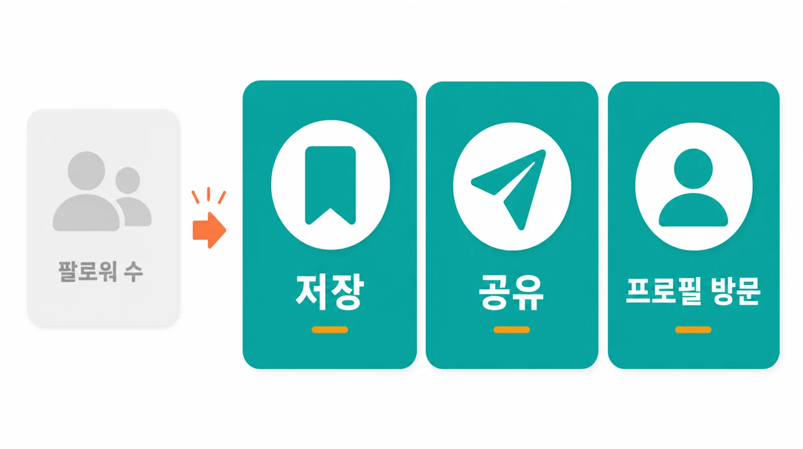 인스타 팔로워 늘리기에서 먼저 확인해야 할 저장·공유·프로필 방문 신호와 팔로워 수를 크기·채도로 비교하는 다이어그램