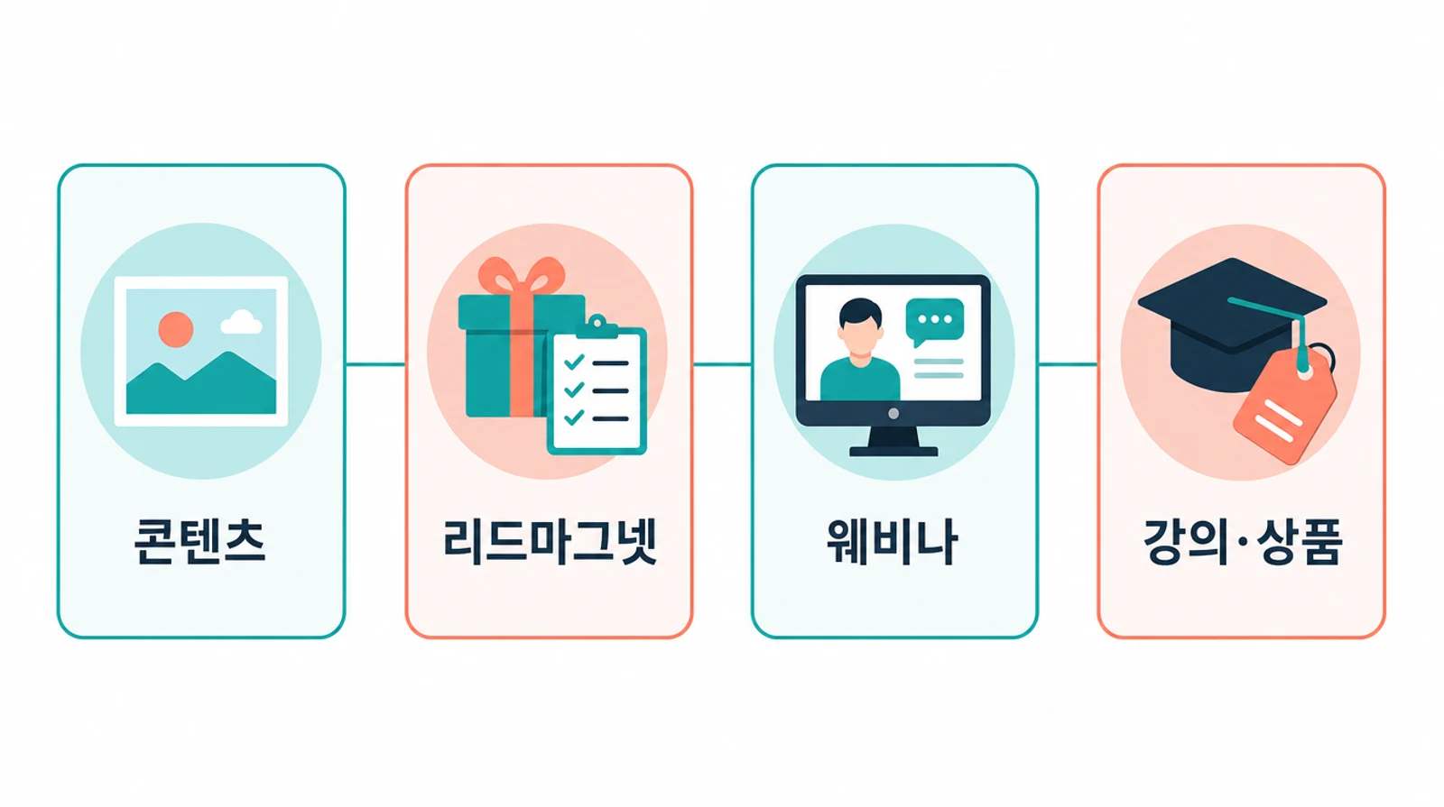 콘텐츠에서 리드마그넷, 웨비나를 거쳐 강의·상품으로 이어지는 4단계 인스타그램 수익화 동선을 보여주는 다이어그램