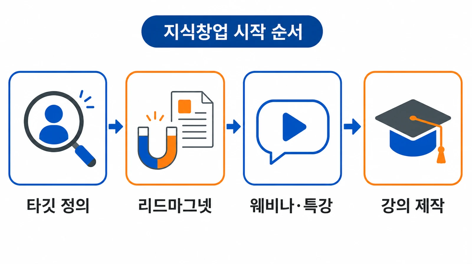 무자본 창업인 지식창업의 시작 순서 4단계를 타깃 정의·리드마그넷·웨비나 특강·강의 제작 순으로 보여주는 다이어그램