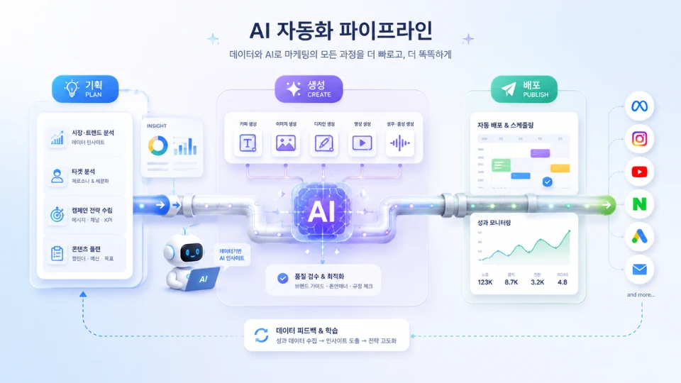 마케팅 대행사의 AI 자동화 파이프라인 개념 일러스트