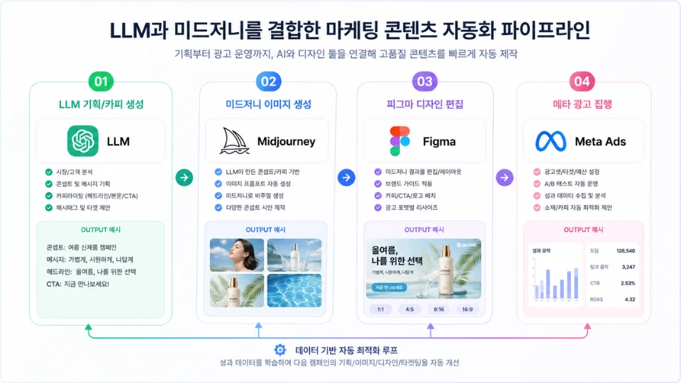 LLM과 미드저니를 결합한 마케팅 대행사 콘텐츠 자동화 파이프라인 도식