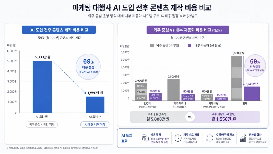 마케팅 대행사 AI 도입 전후 콘텐츠 제작 비용 비교 그래프