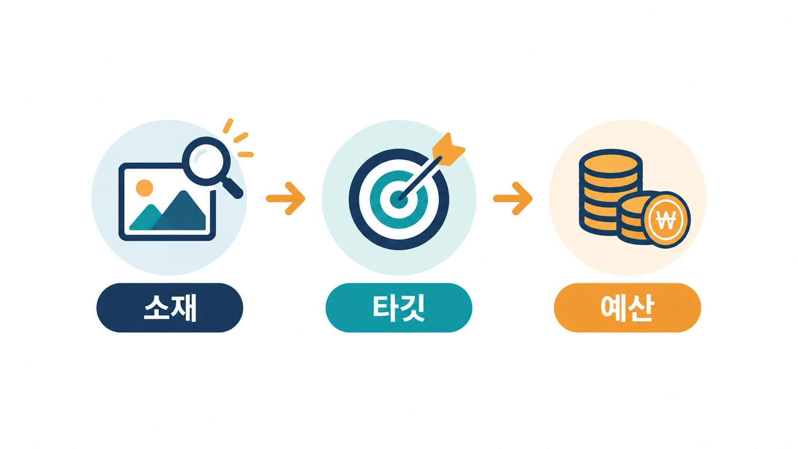 메타 광고 CTR CPM 진단 순서를 소재 타깃 예산 3단계로 보여주는 다이어그램
