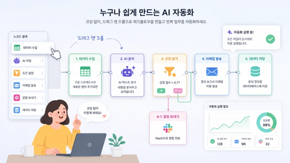비개발자 AI 자동화 개념을 보여주는 노코드 워크플로우 일러스트