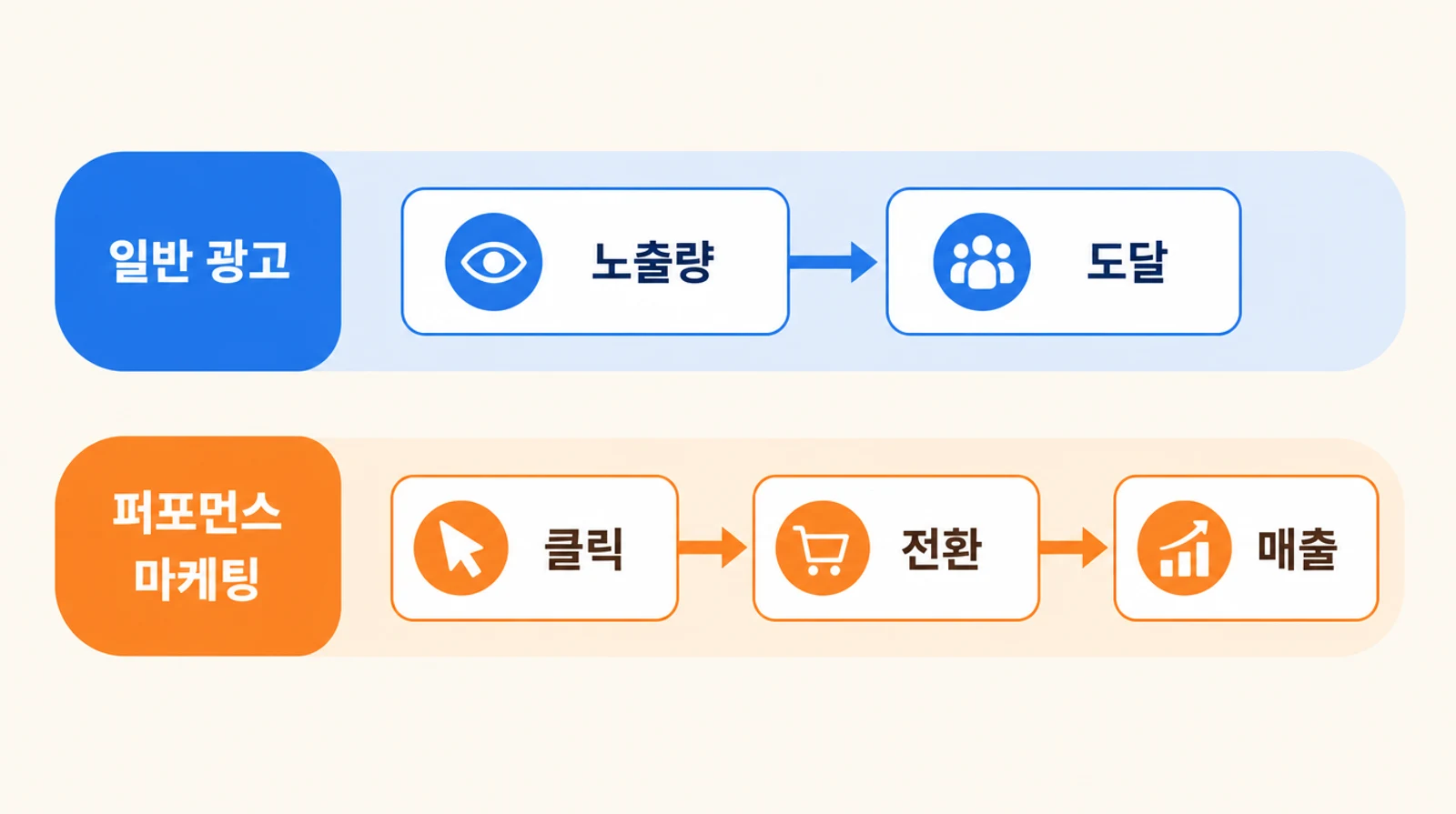 일반 광고는 노출량과 도달을, 퍼포먼스 마케팅은 클릭·전환·매출을 기준으로 삼는 차이를 위아래 두 트랙으로 보여주는 다이어그램
