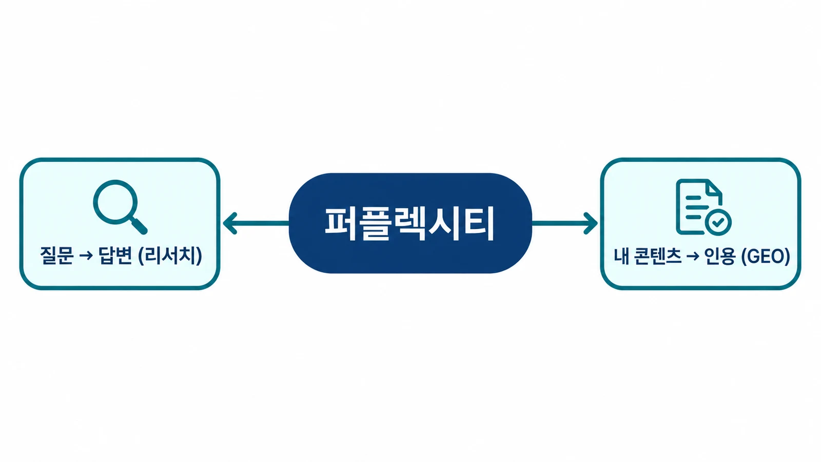 검색과 인용, 두 방향을 보여주는 다이어그램