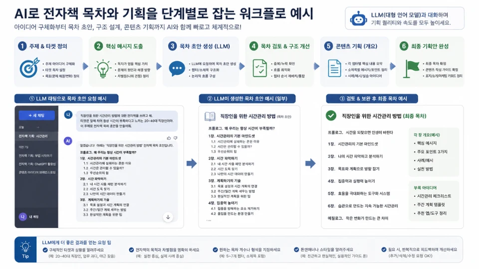 AI로 전자책 목차와 기획을 단계별로 잡는 워크플로 예시