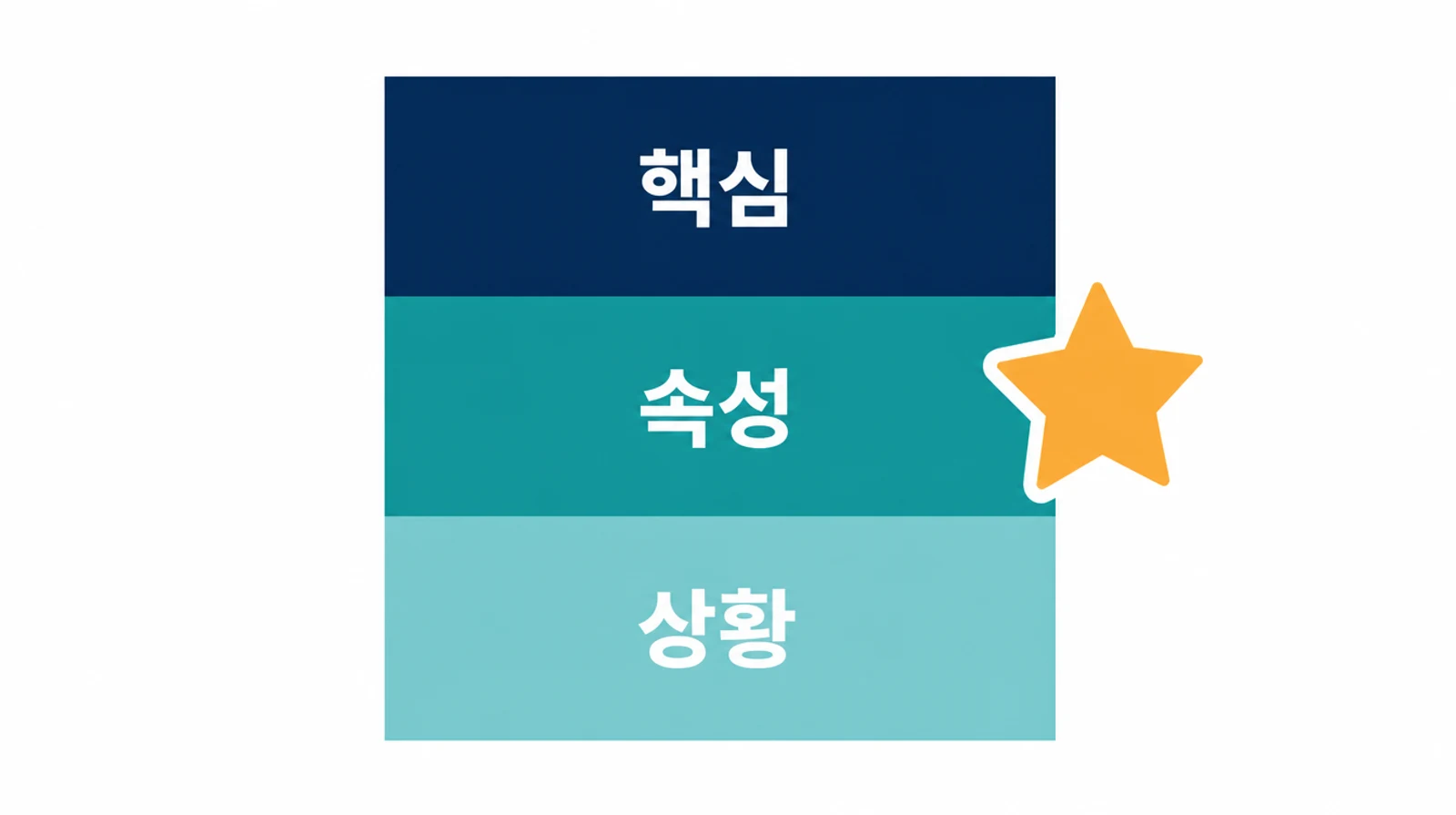 상품명 키워드 핵심 속성 상황 3단 구조 다이어그램