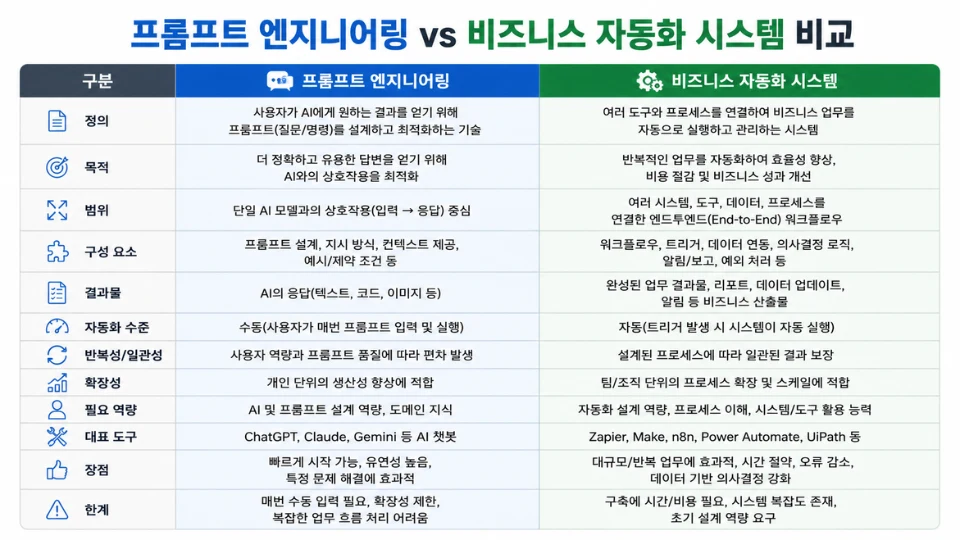 프롬프트 엔지니어링과 비즈니스 자동화 시스템 비교 표 이미지