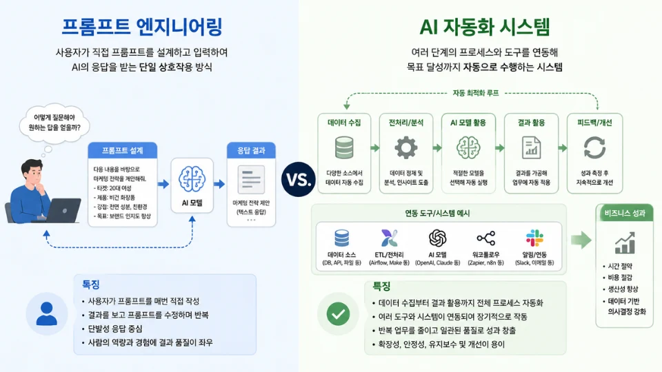 프롬프트 엔지니어링과 AI 자동화 시스템의 차이를 보여주는 개념 일러스트