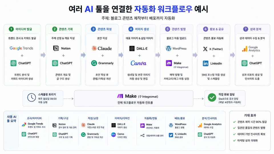 여러 AI 툴을 연결한 자동화 워크플로우 예시 도식