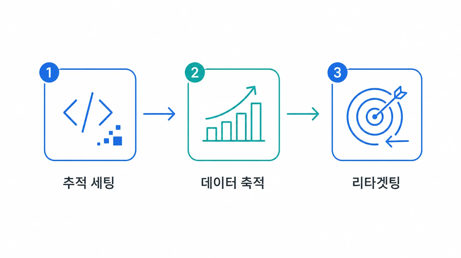 추적 세팅에서 데이터 축적을 거쳐 리타겟팅으로 이어지는 3단계 순서도