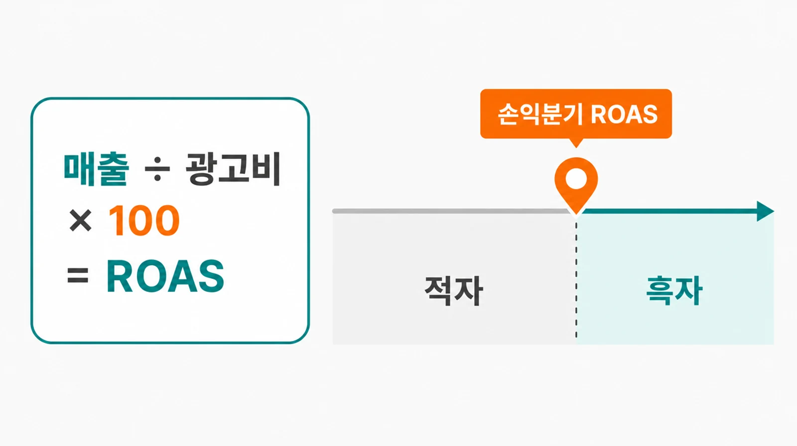 매출 ÷ 광고비 × 100 = ROAS 공식 카드와, 손익분기 지점을 기준으로 적자·흑자 구간이 나뉘는 눈금선 도식
