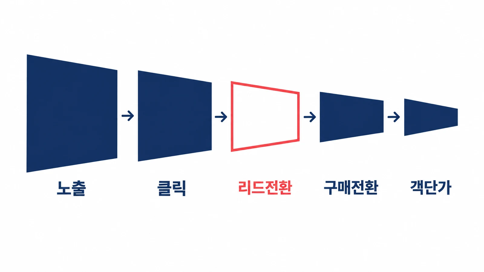 ROAS 5단계 퍼널 다이어그램