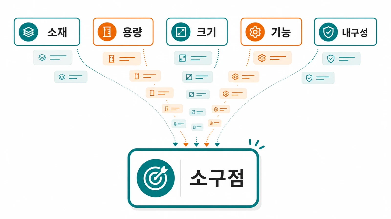 여러 상품 스펙이 깔때기 모양으로 좁혀져 하나의 소구점 카드로 모이는 도식