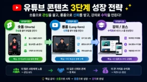 유튜브 숏폼 롱폼 순서를 정리한 콘텐츠 3단계 테크트리 도식
