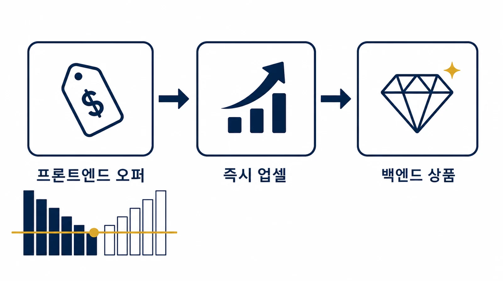 SLO 퍼널 프론트엔드-업셀-백엔드 3단계 다이어그램