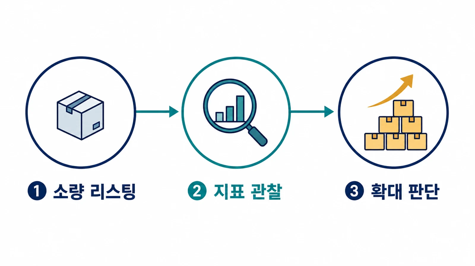 초도 물량을 정하는 소량 테스트 3단계 검증 흐름 다이어그램