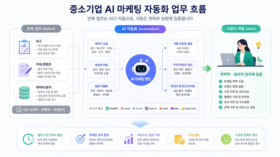 중소기업 AI 마케팅 자동화 업무 흐름 일러스트