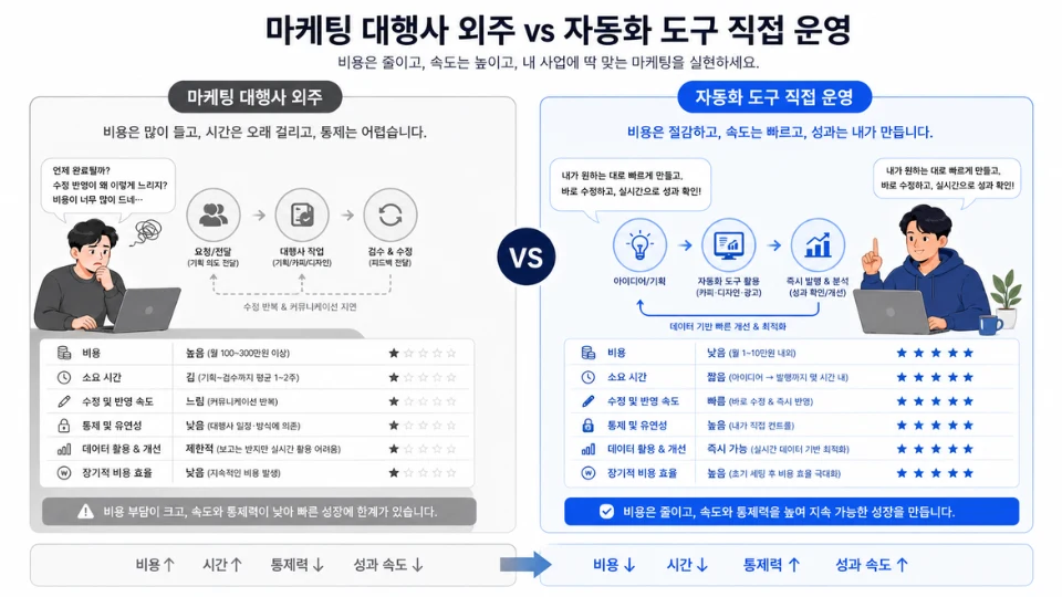 마케팅 대행사 외주와 자동화 도구 직접 운영 비교 그래픽