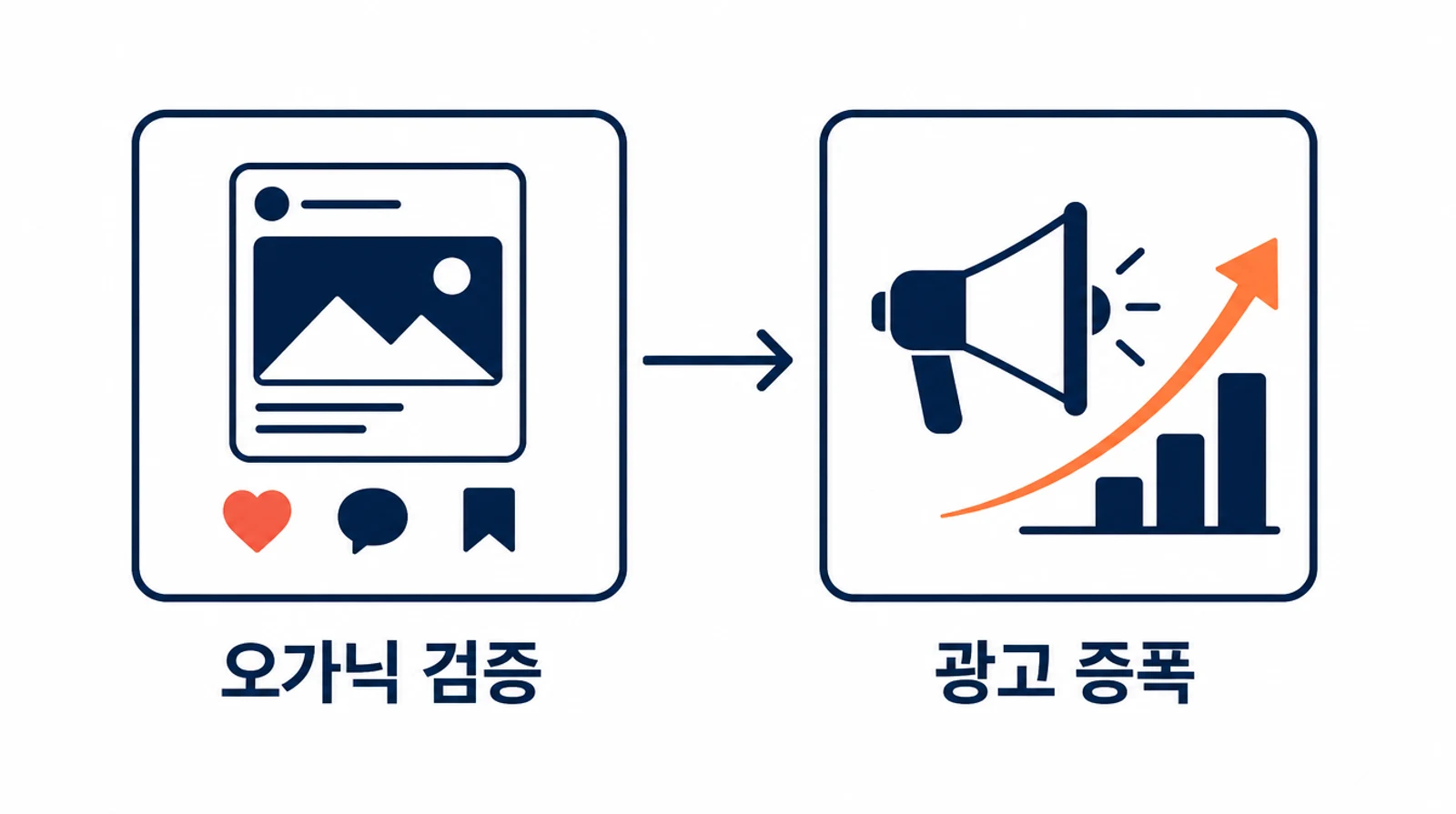 오가닉 검증에서 광고 증폭으로 넘어가는 2단계 흐름도