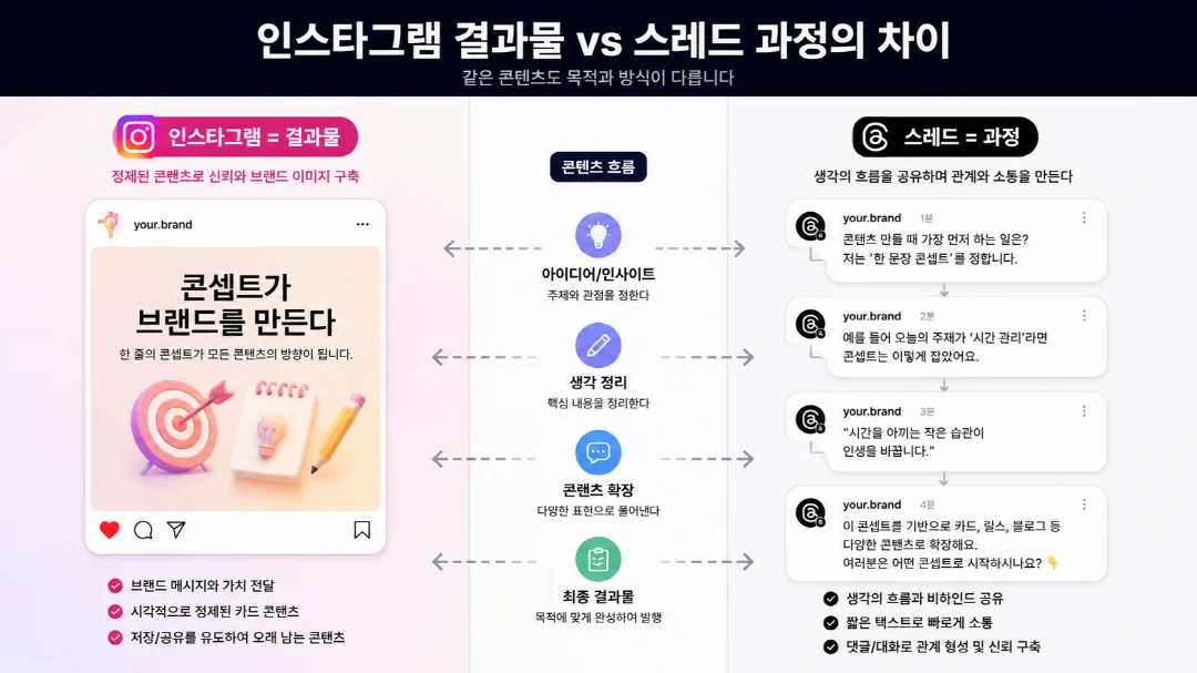 인스타그램 결과물과 스레드 과정의 차이를 보여주는 스레드 운영법 개념도