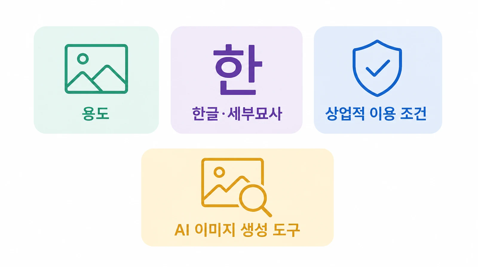 용도·한글 세부묘사·상업적 이용 조건 세 가지가 AI 이미지 생성 도구 선택으로 모이는 구조를 보여주는 다이어그램